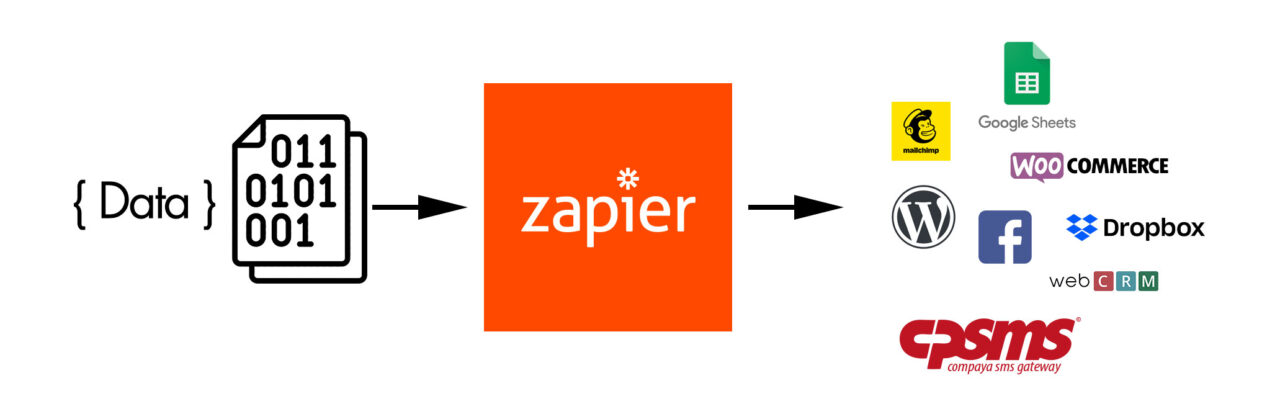 Integrer Zapier med mere end 1500 leverandører. Herunder også CPSMS!